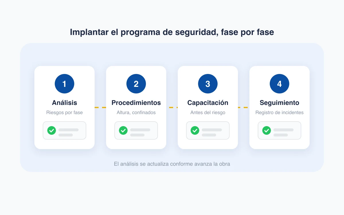 Programa de seguridad en obra implantado por fases: análisis de riesgos, procedimientos, capacitación y seguimiento
