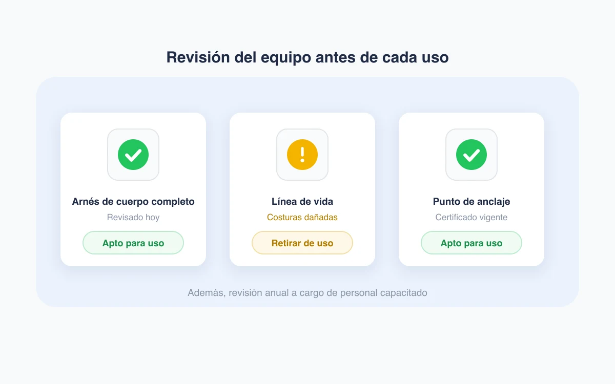Revisión del arnés, la línea de vida y el punto de anclaje antes de cada uso